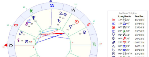 Astrologia Mapa Astral